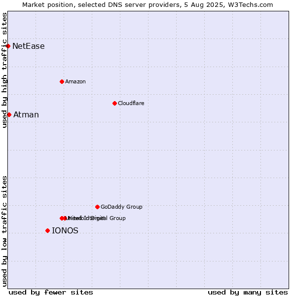 Market position of IONOS vs. Atman vs. NetEase