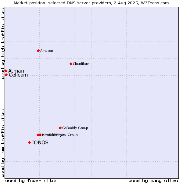 Market position of IONOS vs. Cellcom vs. Atman