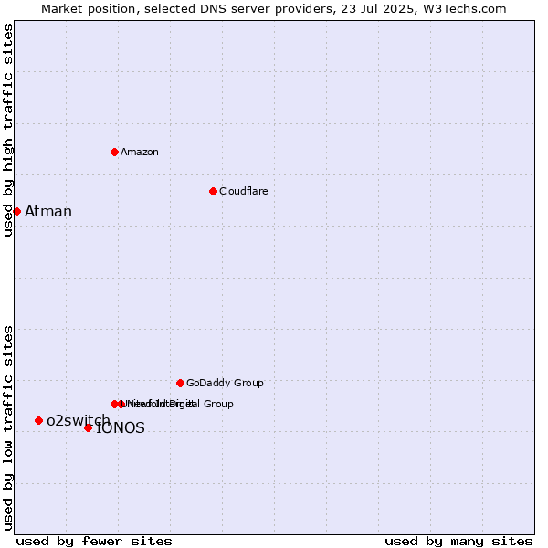 Market position of IONOS vs. o2switch vs. Atman