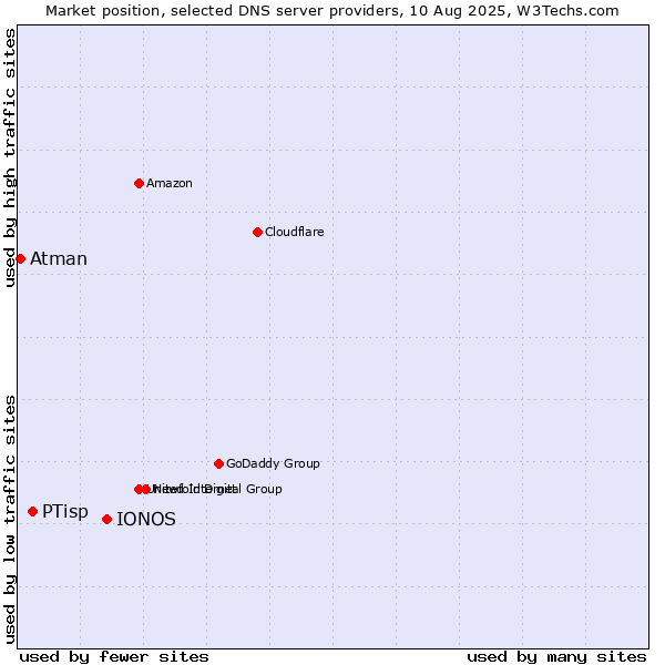 Market position of IONOS vs. PTisp vs. Atman