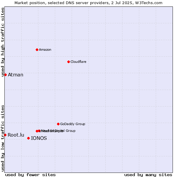Market position of IONOS vs. Atman vs. Root.lu