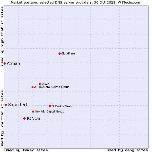 Market position of IONOS vs. Sharktech vs. Atman