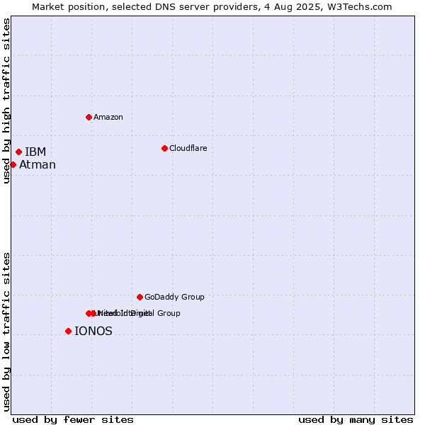 Market position of IONOS vs. IBM vs. Atman