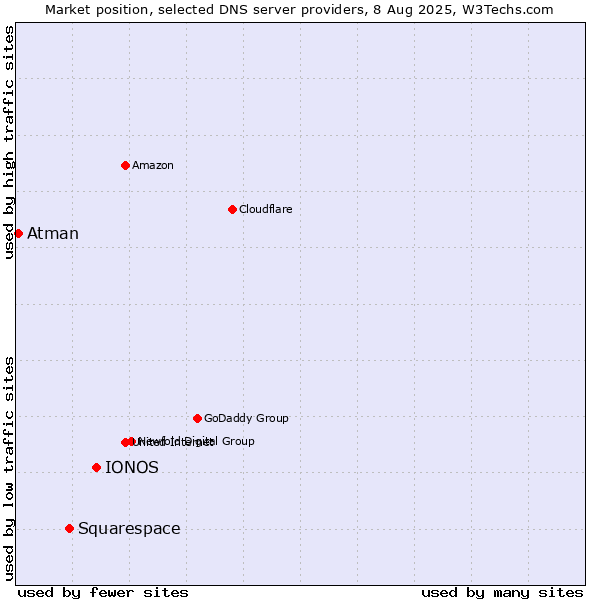Market position of IONOS vs. Squarespace vs. Atman