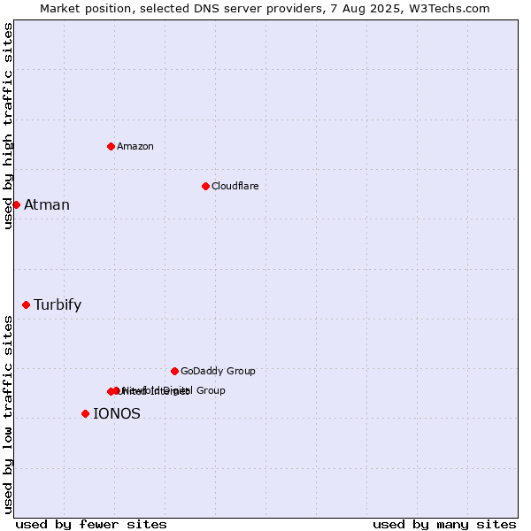 Market position of IONOS vs. Turbify vs. Atman