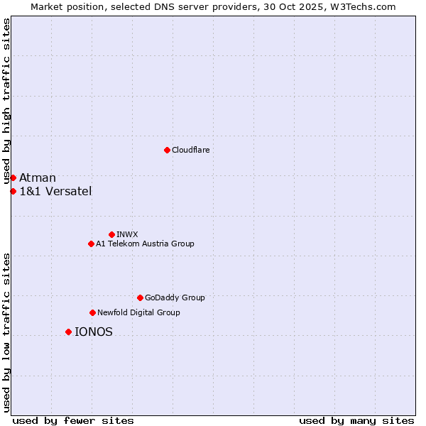 Market position of IONOS vs. 1&1 Versatel vs. Atman
