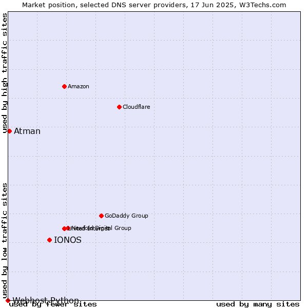Market position of IONOS vs. Atman vs. Webhost Python