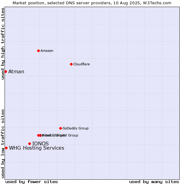 Market position of IONOS vs. WHG Hosting Services vs. Atman