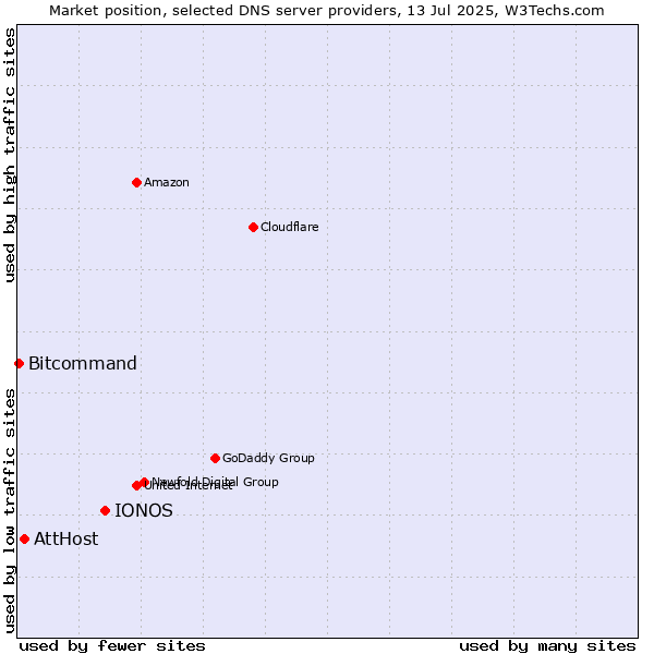 Market position of IONOS vs. AttHost vs. Bitcommand