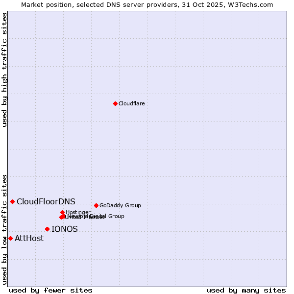Market position of IONOS vs. CloudFloorDNS vs. AttHost
