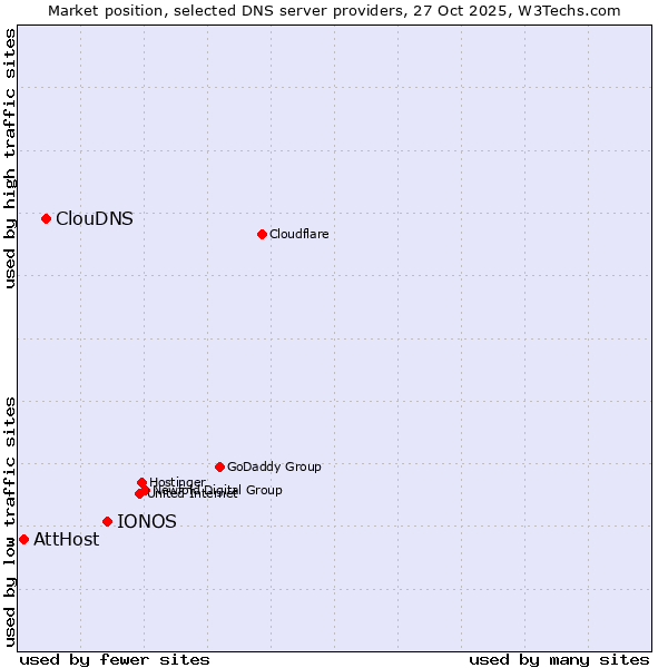Market position of IONOS vs. ClouDNS vs. AttHost