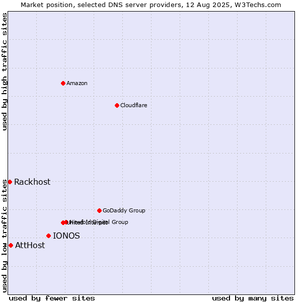 Market position of IONOS vs. AttHost vs. Rackhost