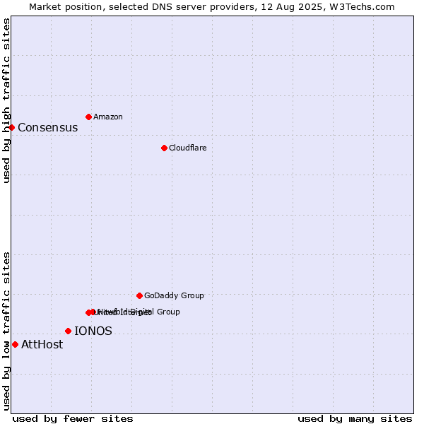 Market position of IONOS vs. AttHost vs. Consensus