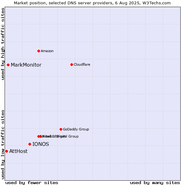 Market position of IONOS vs. MarkMonitor vs. AttHost