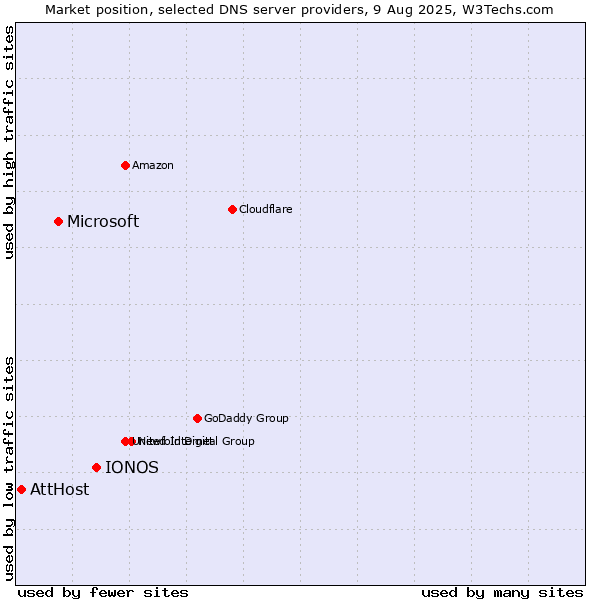 Market position of IONOS vs. Microsoft vs. AttHost