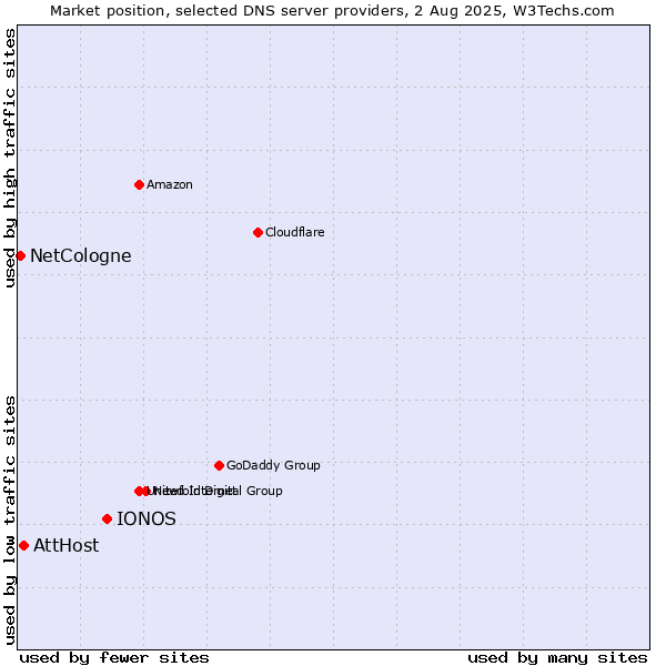Market position of IONOS vs. AttHost vs. NetCologne