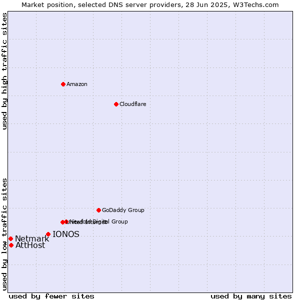 Market position of IONOS vs. AttHost vs. Netmark