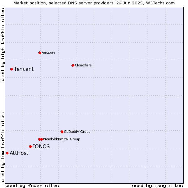 Market position of IONOS vs. Tencent vs. AttHost