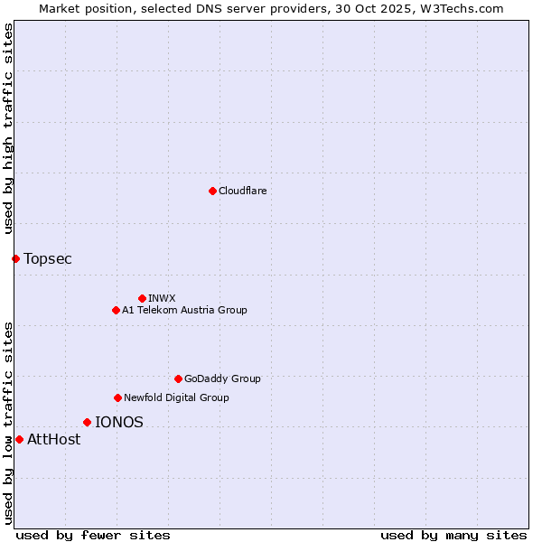 Market position of IONOS vs. AttHost vs. Topsec