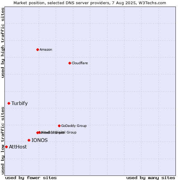 Market position of IONOS vs. Turbify vs. AttHost