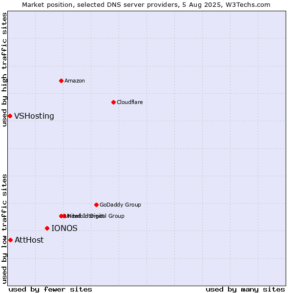 Market position of IONOS vs. AttHost vs. VSHosting