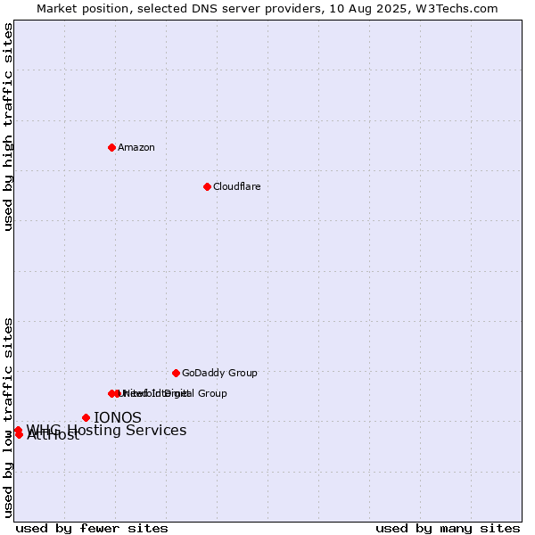Market position of IONOS vs. AttHost vs. WHG Hosting Services