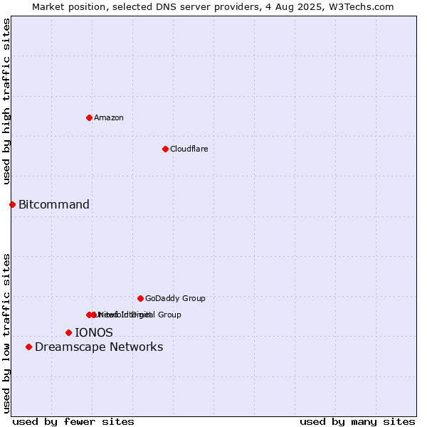 Market position of IONOS vs. Dreamscape Networks vs. Bitcommand