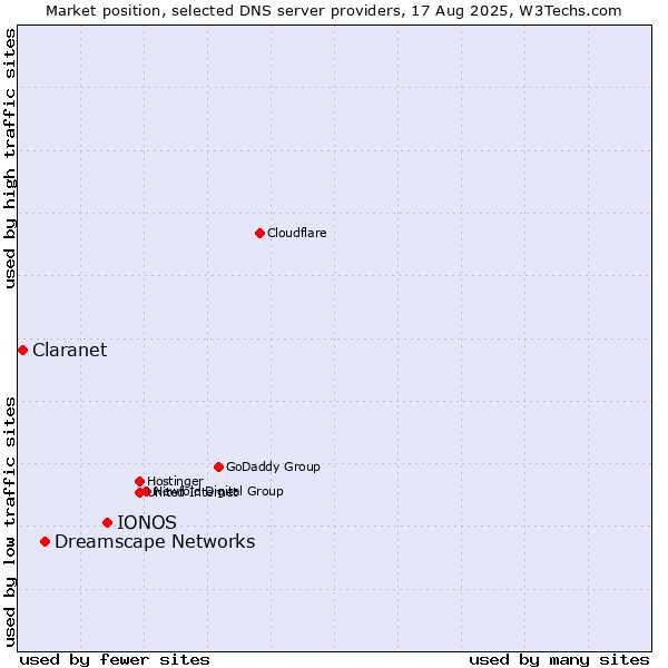 Market position of IONOS vs. Dreamscape Networks vs. Claranet