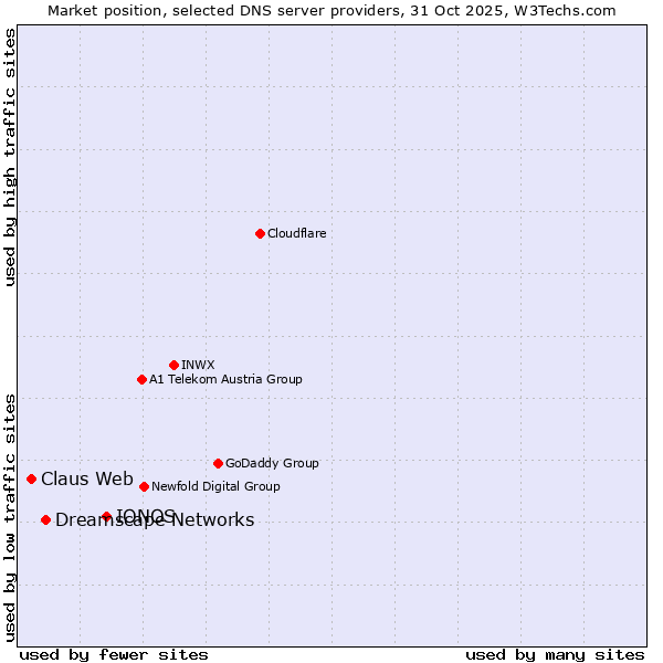 Market position of IONOS vs. Dreamscape Networks vs. Claus Web