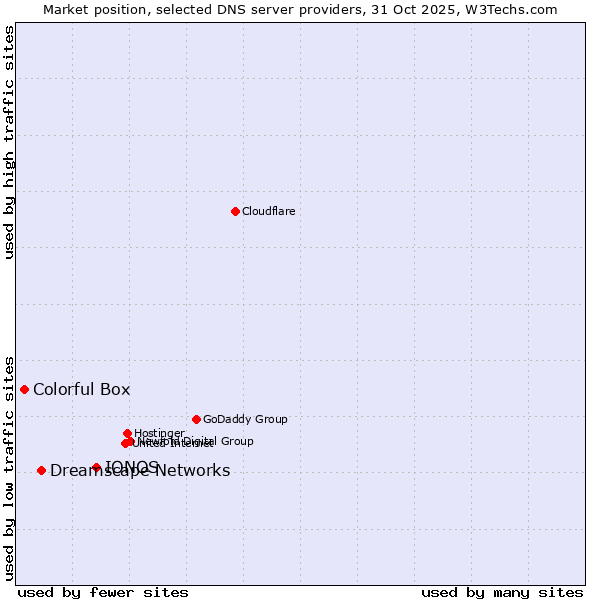 Market position of IONOS vs. Dreamscape Networks vs. Colorful Box