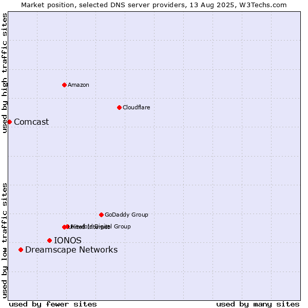 Market position of IONOS vs. Dreamscape Networks vs. Comcast
