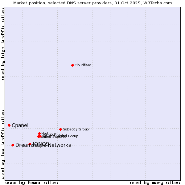 Market position of IONOS vs. Dreamscape Networks vs. Cpanel