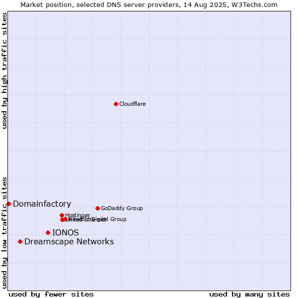 Market position of IONOS vs. Dreamscape Networks vs. Domainfactory