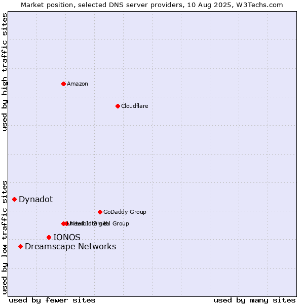 Market position of IONOS vs. Dreamscape Networks vs. Dynadot