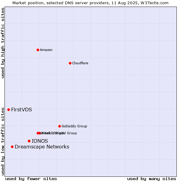 Market position of IONOS vs. Dreamscape Networks vs. FirstVDS