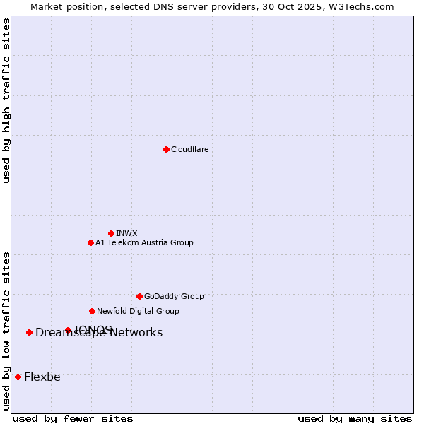 Market position of IONOS vs. Dreamscape Networks vs. Flexbe