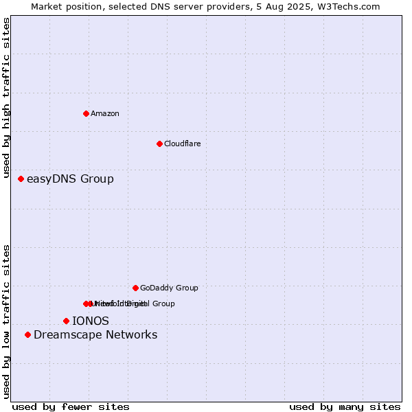 Market position of IONOS vs. Dreamscape Networks vs. easyDNS Group