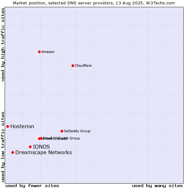 Market position of IONOS vs. Dreamscape Networks vs. Hosterion