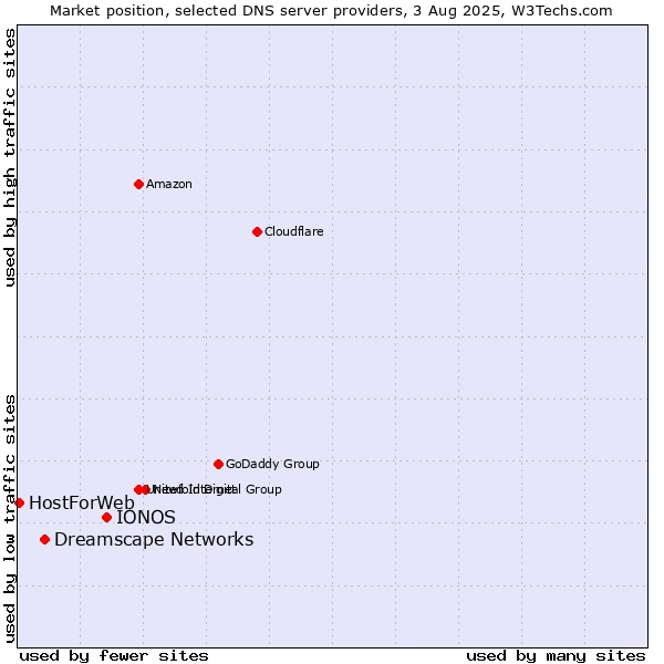 Market position of IONOS vs. Dreamscape Networks vs. HostForWeb