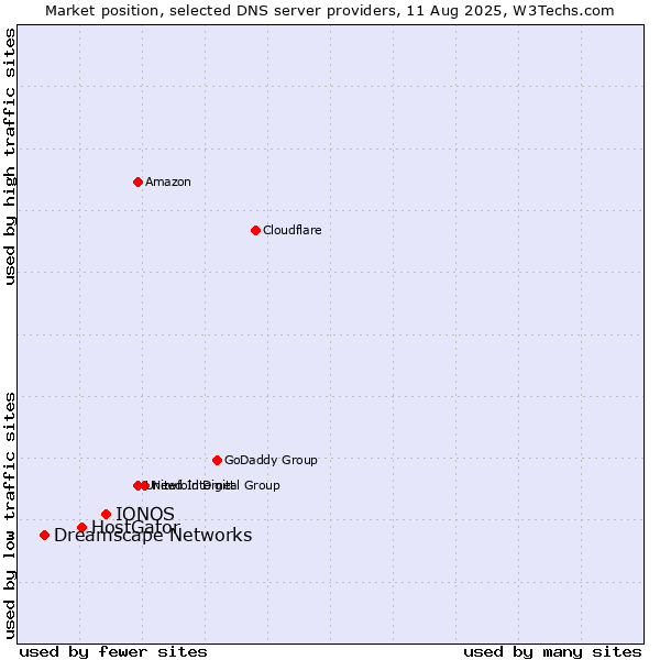 Market position of IONOS vs. HostGator vs. Dreamscape Networks