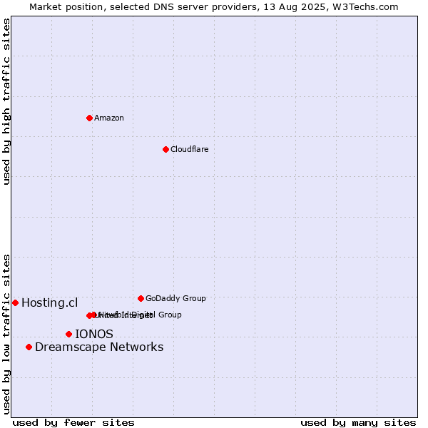 Market position of IONOS vs. Dreamscape Networks vs. Hosting.cl
