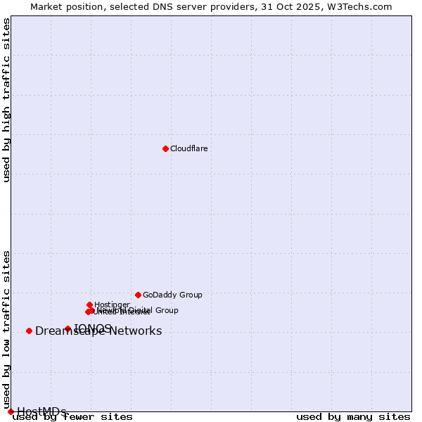 Market position of IONOS vs. Dreamscape Networks vs. HostMDs