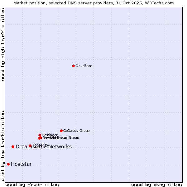 Market position of IONOS vs. Dreamscape Networks vs. Hoststar