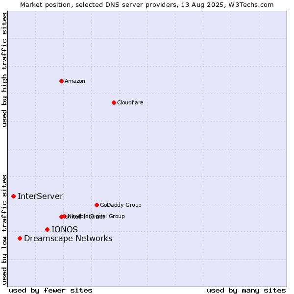 Market position of IONOS vs. Dreamscape Networks vs. InterServer