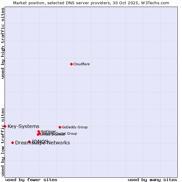 Market position of IONOS vs. Dreamscape Networks vs. Key-Systems