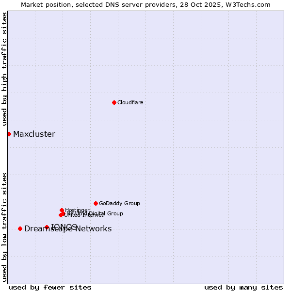 Market position of IONOS vs. Dreamscape Networks vs. Maxcluster