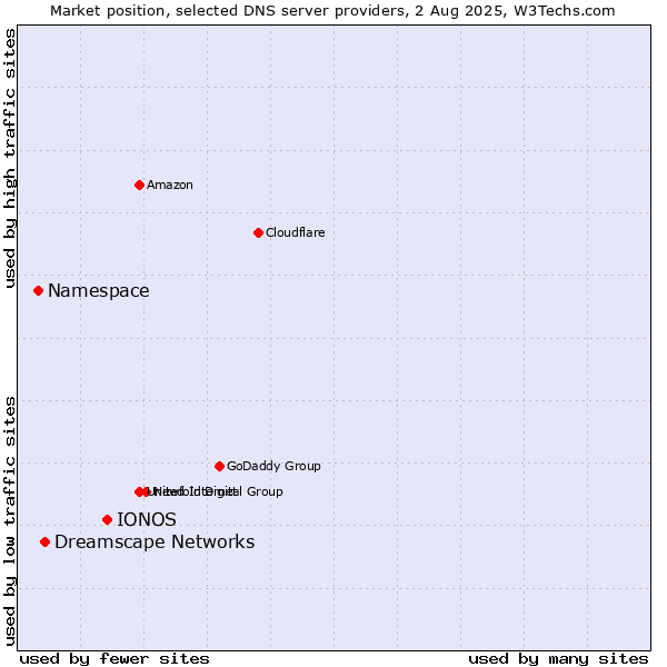 Market position of IONOS vs. Dreamscape Networks vs. Namespace