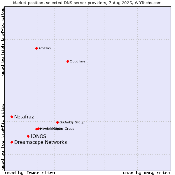 Market position of IONOS vs. Netafraz vs. Dreamscape Networks