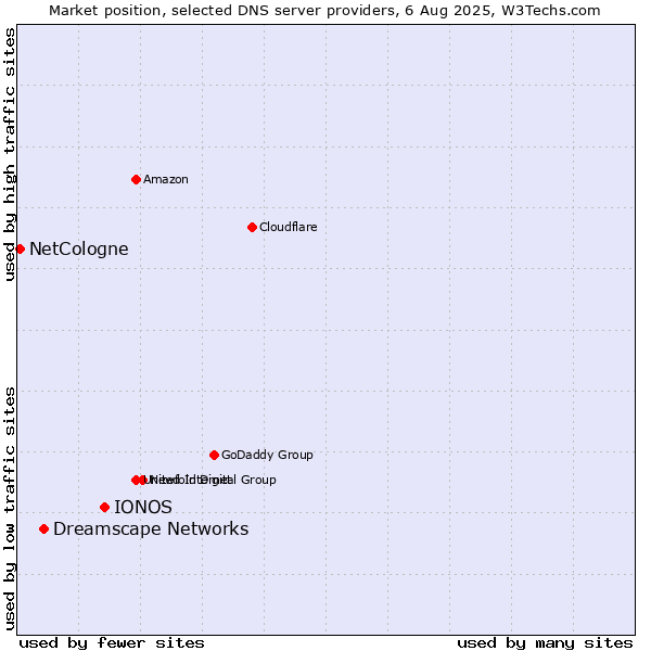 Market position of IONOS vs. Dreamscape Networks vs. NetCologne
