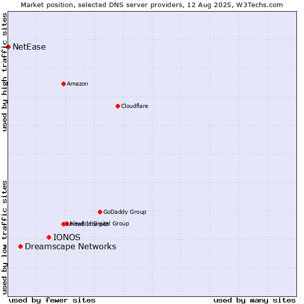 Market position of IONOS vs. Dreamscape Networks vs. NetEase